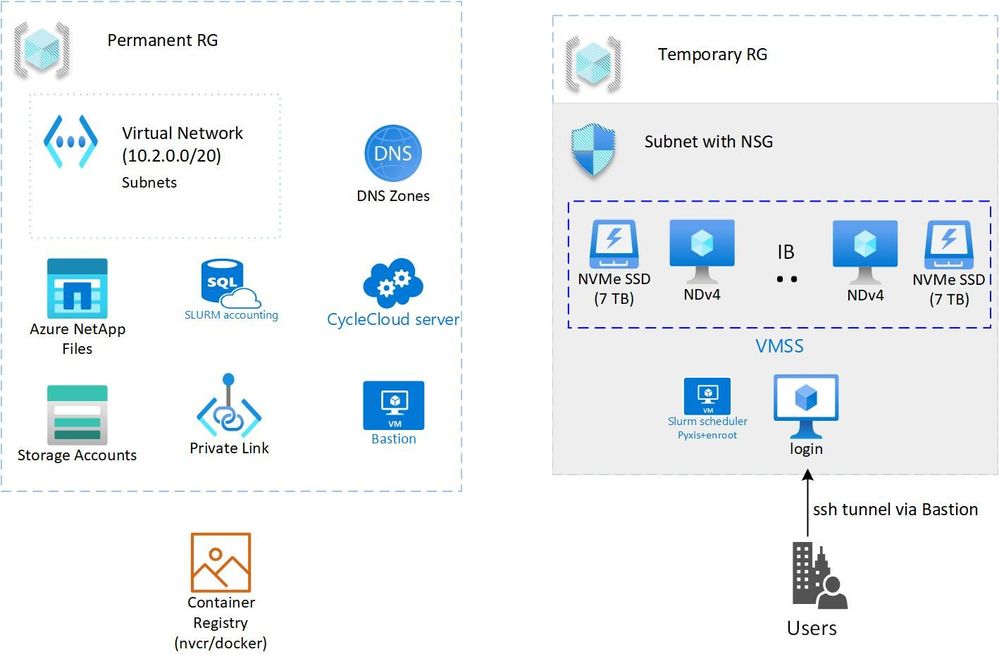deploy_e2e_NDv4_cyclecloud.jpg