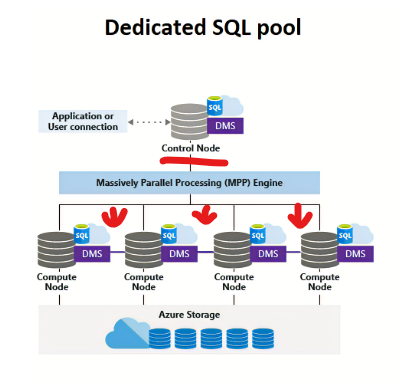 Understand Synapse dedicated SQL pool (formerly SQL DW) and Serverless ...