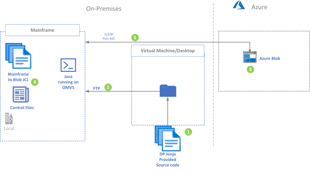 Mainframe to Azure Blob.png