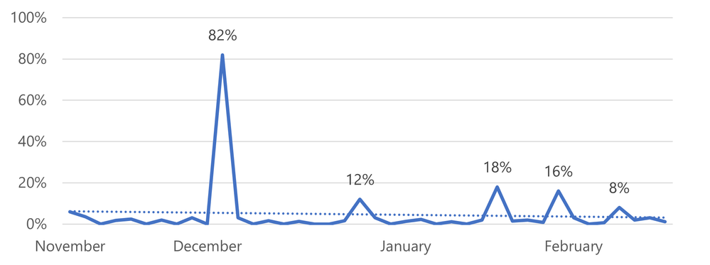 Abnormal update failure pattern across time (adapted from: Using machine learning to improve the Windows 10 update experience)