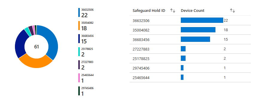 The Update Compliance total safeguard holds view.