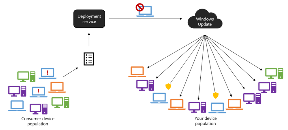 Safeguard holds in action: Diagnostic data from device upgrades not managed by IT informs the deployment service to pause an update deployment to devices under your management.