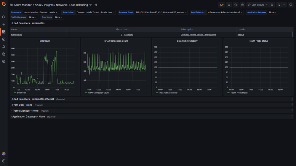 Network Insights Dashboard