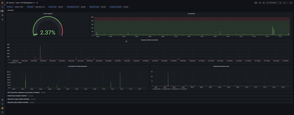 API Management Dashboard