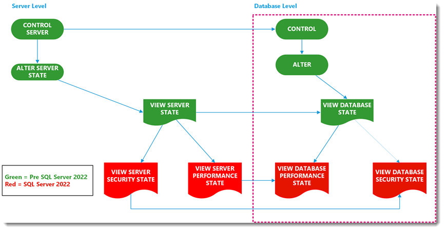 Diagram: Split of VIEW SERVER/DATABASE STATE into VIEW SERVER/DATABASE PERFORMANCE STATE and VIEW SERVER/DATABASE SECURITY STATE