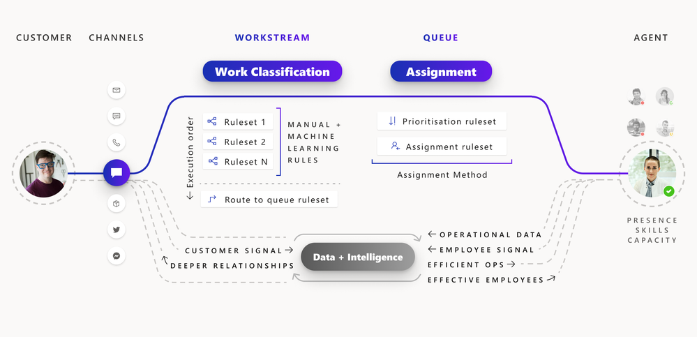An diagram of skills based routing, showing a consumer being connected to the correct expert.