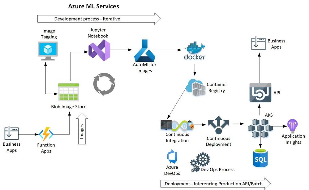 Azure Machine Learning end to end workflow