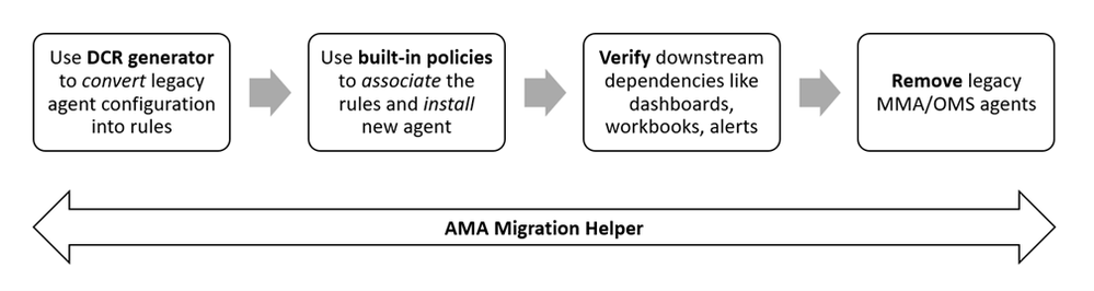 mma-to-ama-migration-steps.png