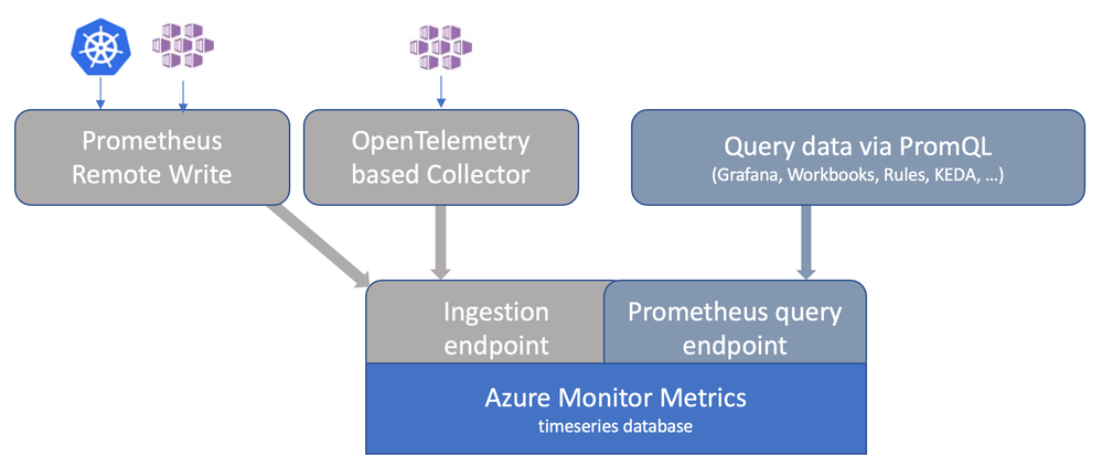 Azure Monitor managed service for Prometheus overview diagram