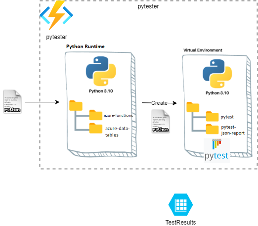 PyTest Azure Function pyteter.drawio.png