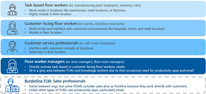 There are a variety of roles filled by frontline workers, from tasked-based floor workers who work onsite in locations like warehouses and are highly mobile to customer service professionals who are more stationary in their location.