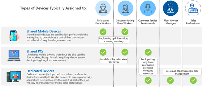 Diagram of the devices typically assigned to task-based floor workers, customer-facing floor workers, customer service pros, floor worker managers, and sales professionals