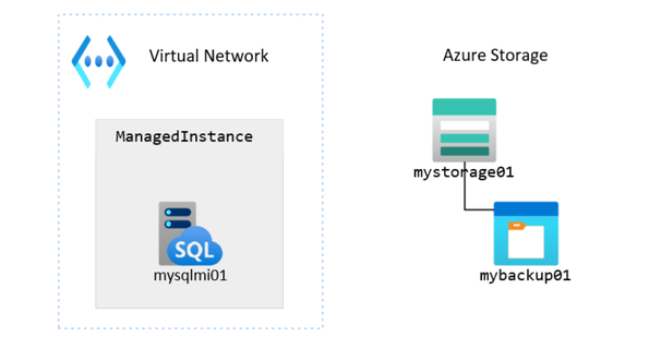 Diagram 1. Virtual network with one subnet containing a SQL Managed Instance, and an Azure Storage account with a backup container.