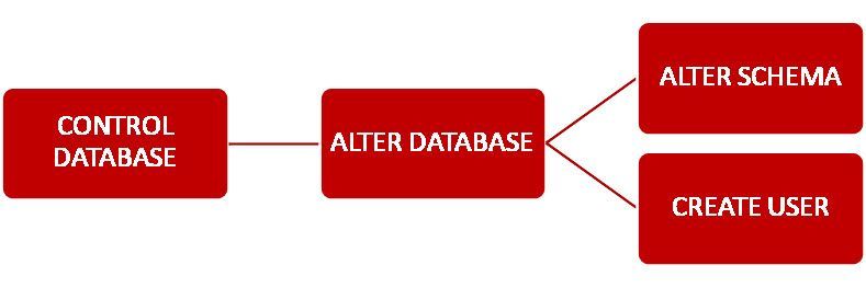 Hierarchical SQL permissions