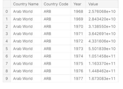 The dataframe i want