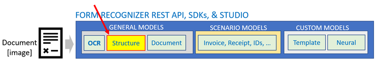 Form Recognizer functional blocks