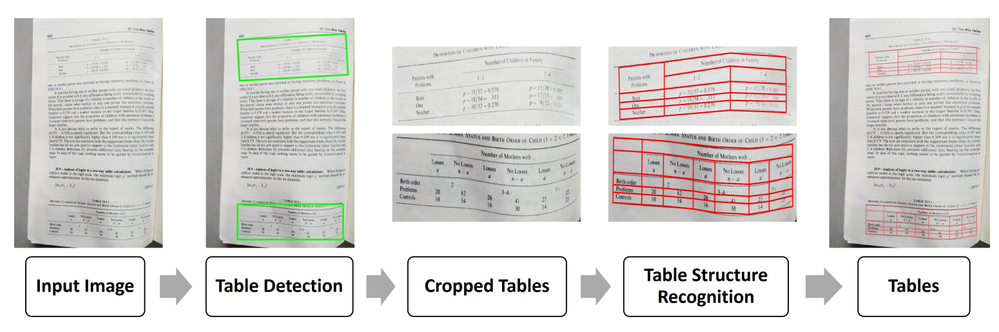 Table structure recognition example