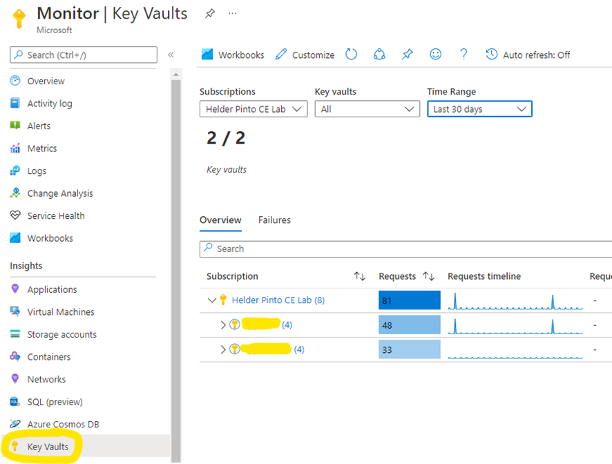 Azure Monitor Key Vault Insights requests summary