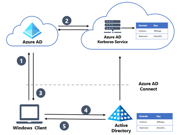 Diagram of how Hybrid cloud Kerberos trust uses Azure AD to address key trust