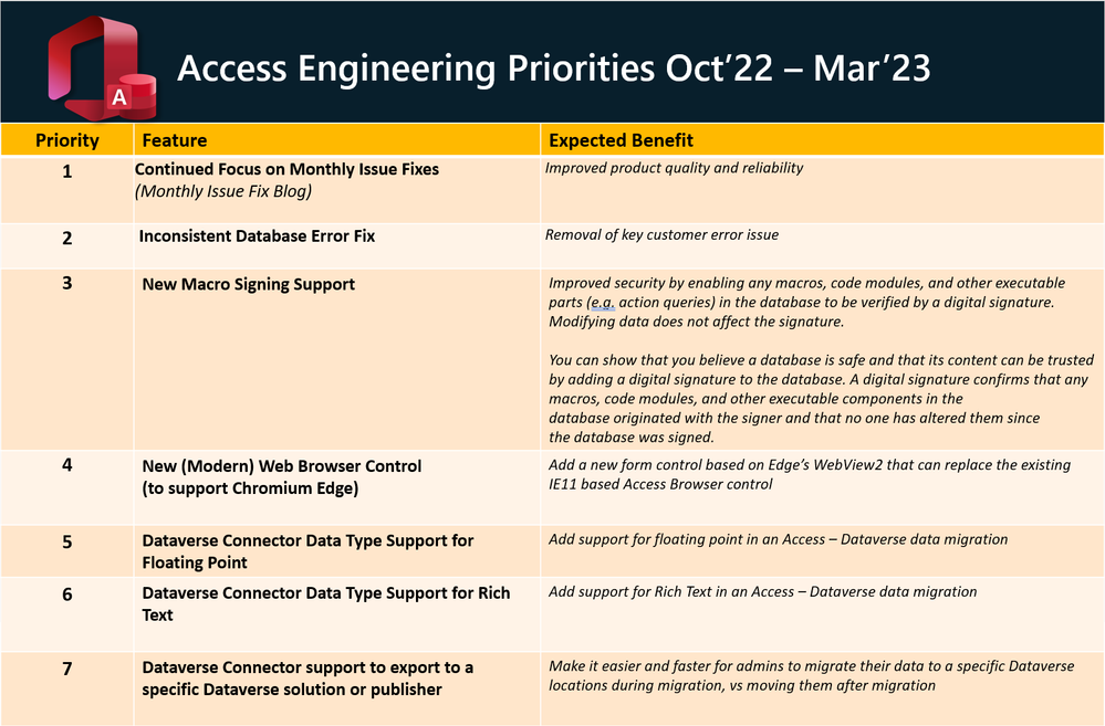 Access Development Priorities Oct 22.png