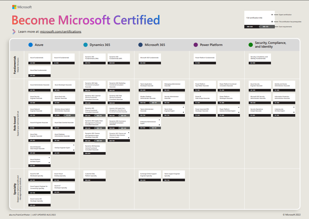 Stay always up to date with the latest Microsoft Certifications ...