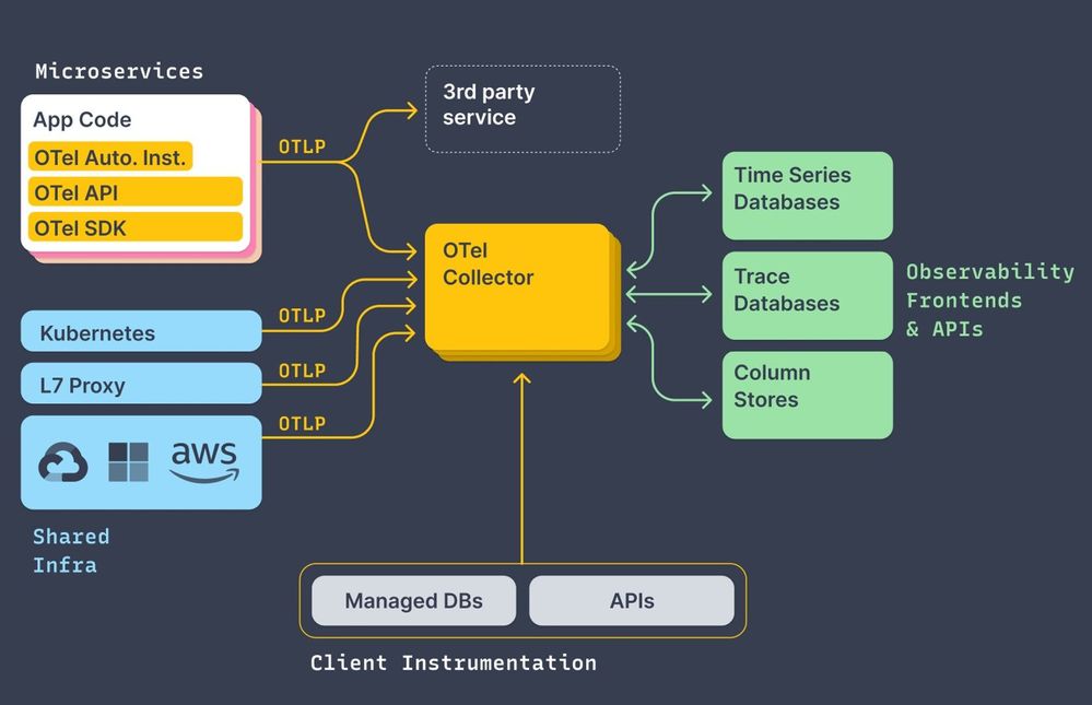 Figure 1: OpenTelemetry Reference Architecture(Source: Otel Docs)