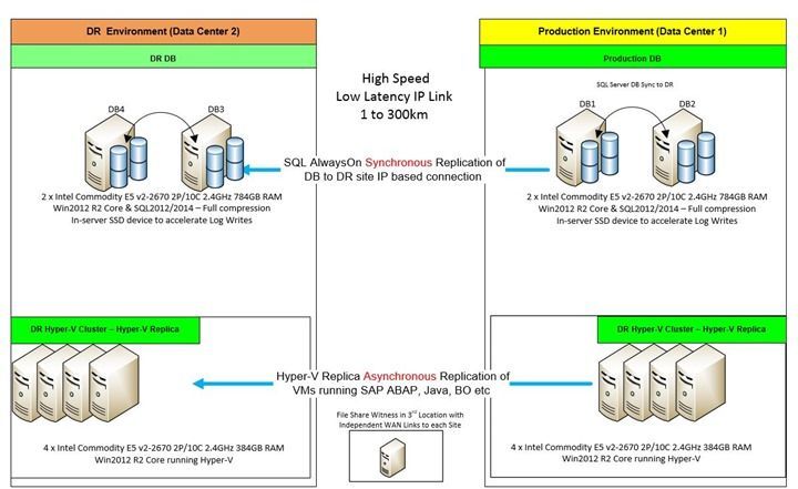 Multi Site Clusters for SAP on SQL Systems: Recommendations & FAQ ...