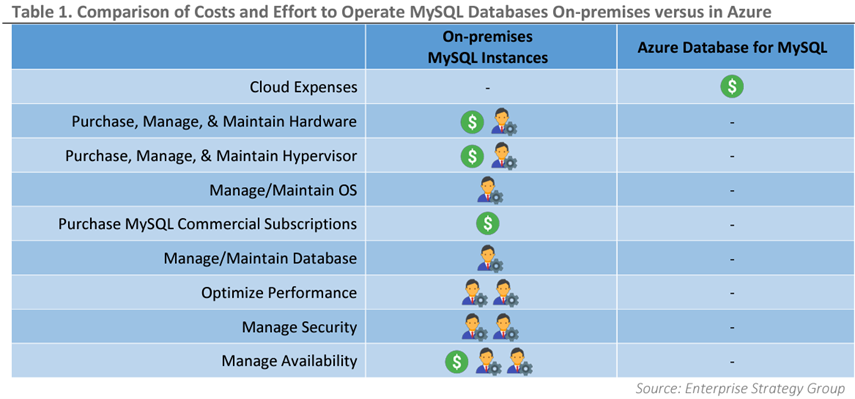 on prem costs - mysql blog.png