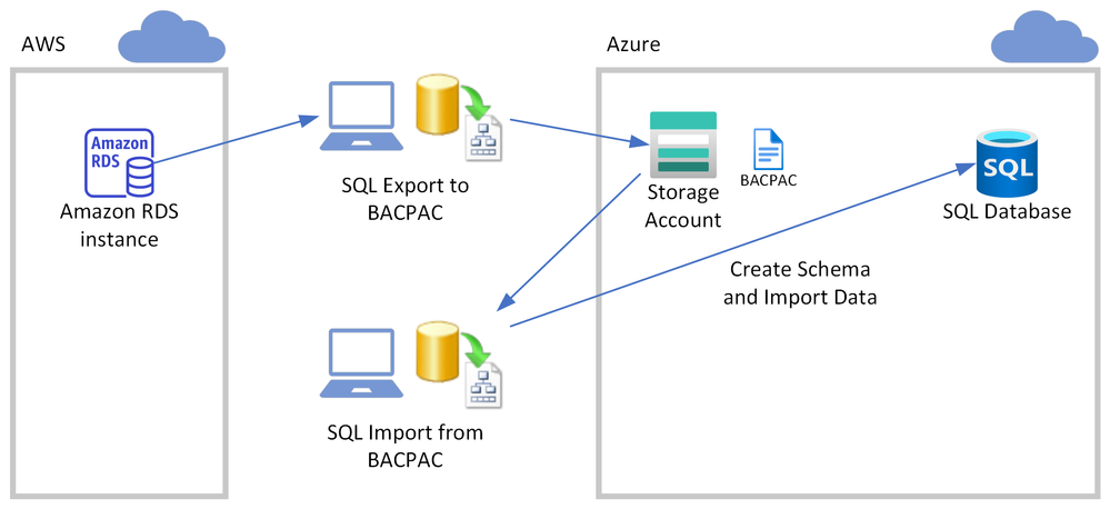 Using the Import/Export Service (BACPAC)
