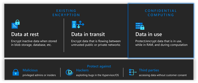 Azure Confidential Virtual Machines enable encrypting data in use and protecting it from operator access.