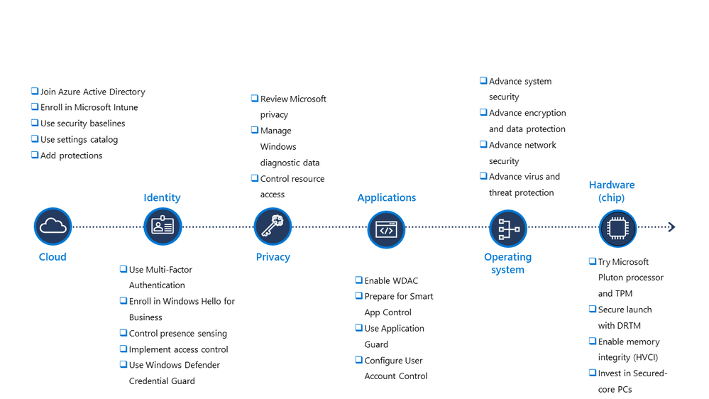 Learning module table of contents: features are listed across learning units on cloud, identity, privacy, applications, operating system, and hardware security