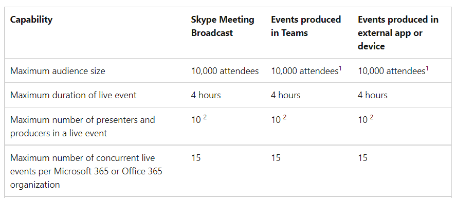 Limit Live Events | Microsoft Community Hub
