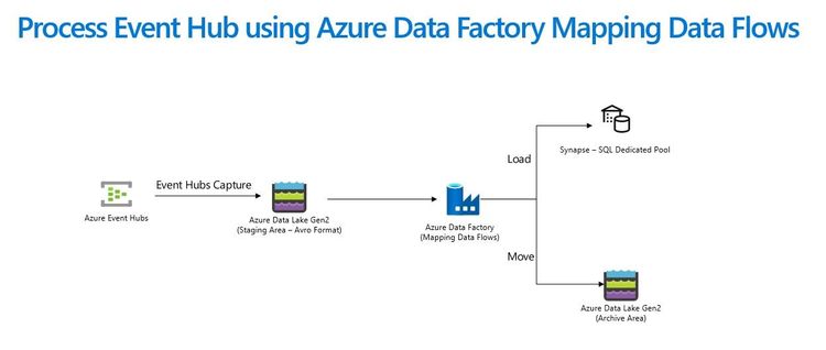 Process Azure Event Hubs data using Azure Data Factory Mapping Data Flows