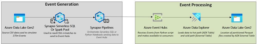 Event Generation section would be replaced by different sources in production streaming scenarios