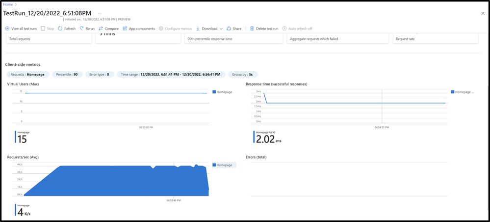 Screenshot of a test run in Azure Load Testing where desired throughput was achieved