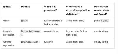 Table illustrating the various ways and required syntax for variable definition