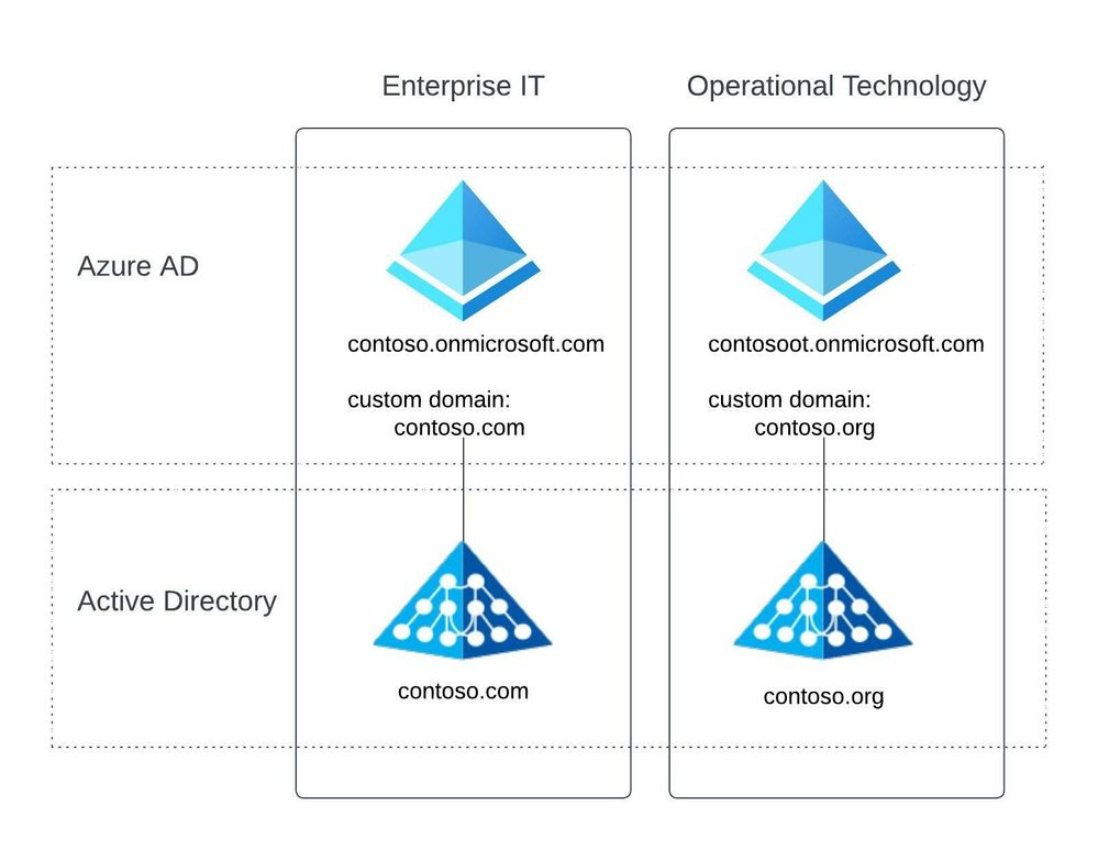 Cloud Enabling - Operation Technology - Option 2_ Seperate IT and OT Tenant  (6).jpeg