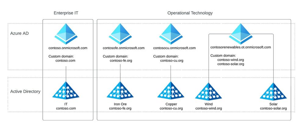 Cloud Enabling - Operation Technology - Option 4_ Seperate OT Tenant Per Product GroupIT and OT Tenant  (4).jpeg