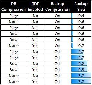 SQL 2016 Backup Compression with TDE Enabled Databases | Microsoft ...