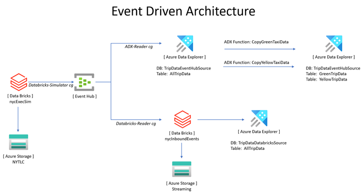 Ingest streaming data using Azure Event Hub and Azure Databricks ...