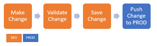 An illustration of the Configuration as Code flow steps.