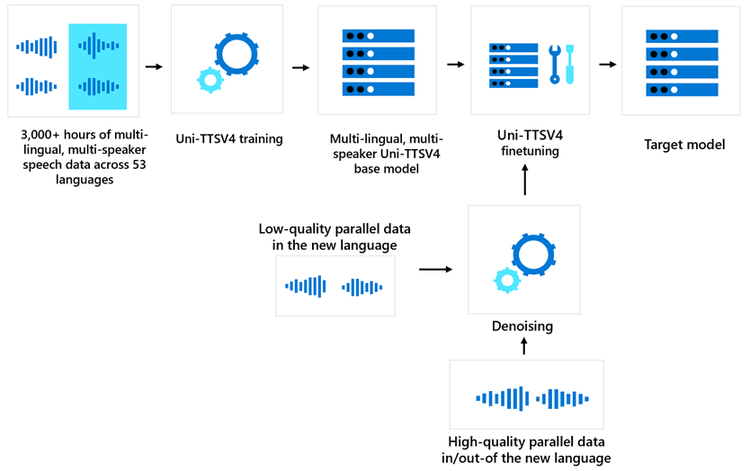 Updated workflow diagram of the low-resource TTS technology