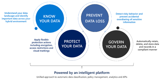 Monitor and remediate data via an intelligent platform