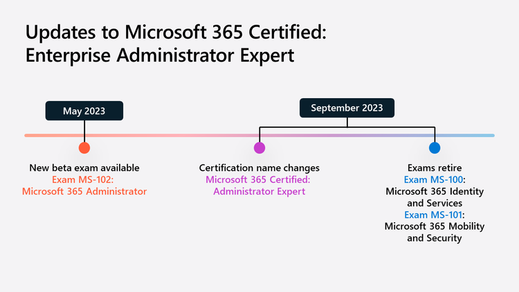 Evolving Microsoft 365 certifications help keep you in sync with the ...