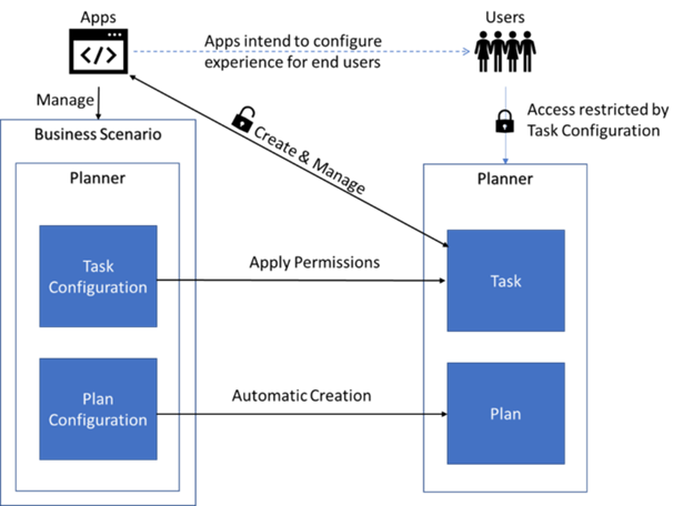 An image of a diagram of Business Scenario capabilities for Planner as represented in Microsoft Graph.