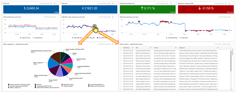 Dashboard interactions. Click on the magnifying glass icon to zoom in
