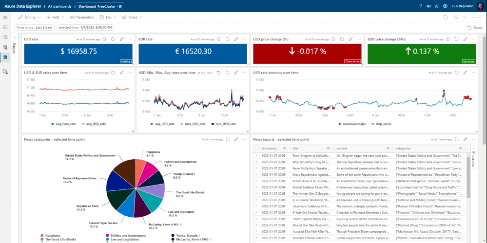 The end result: a dashboard that presents news reports and Bitcoin rates, over time. Click on the magnifying glass icon to zoom in