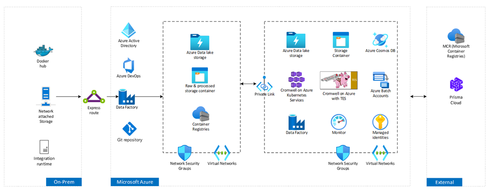 Architecture - CoA using AKS