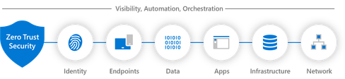 Zero Trust security elements diagram