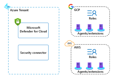 Figure 1: Auto-provisioning the Azure Arc agent and extensions to your AWS/GCP workloads.